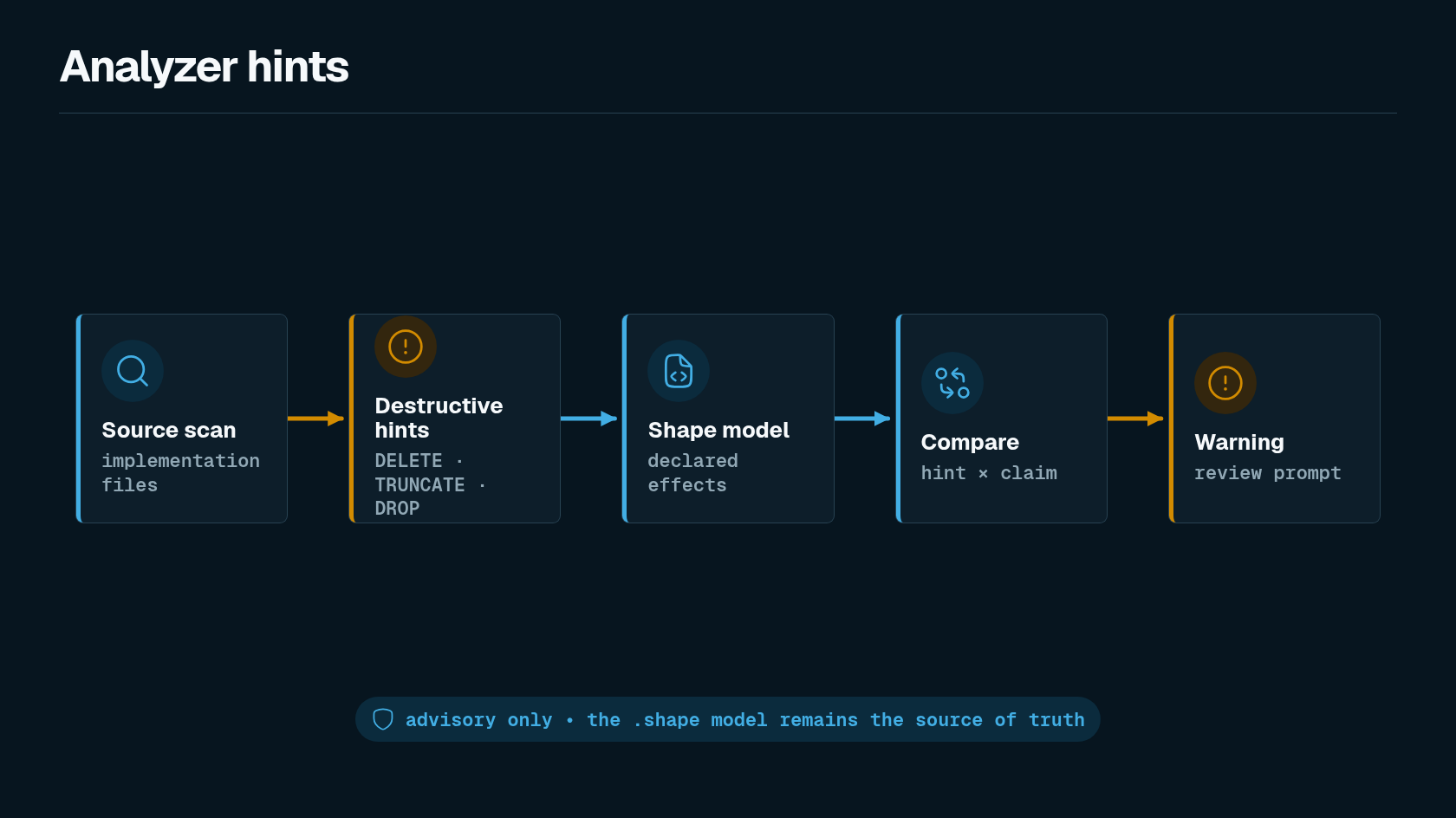 Analyzer Hints: source scan of destructive SQL is not equal to the .shape model; warnings stay advisory; declared architecture remains the source of truth.