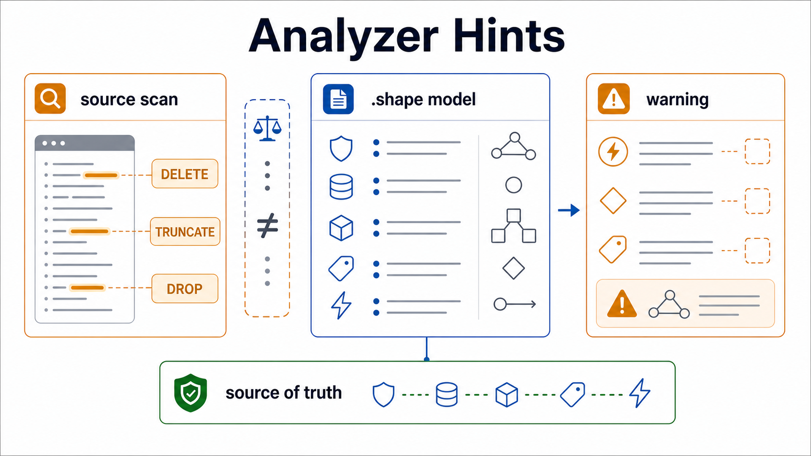 Analyzer hints diagram showing a source scan for DELETE, TRUNCATE, and DROP, comparison with the .shape model, a warning, and the source-of-truth boundary.