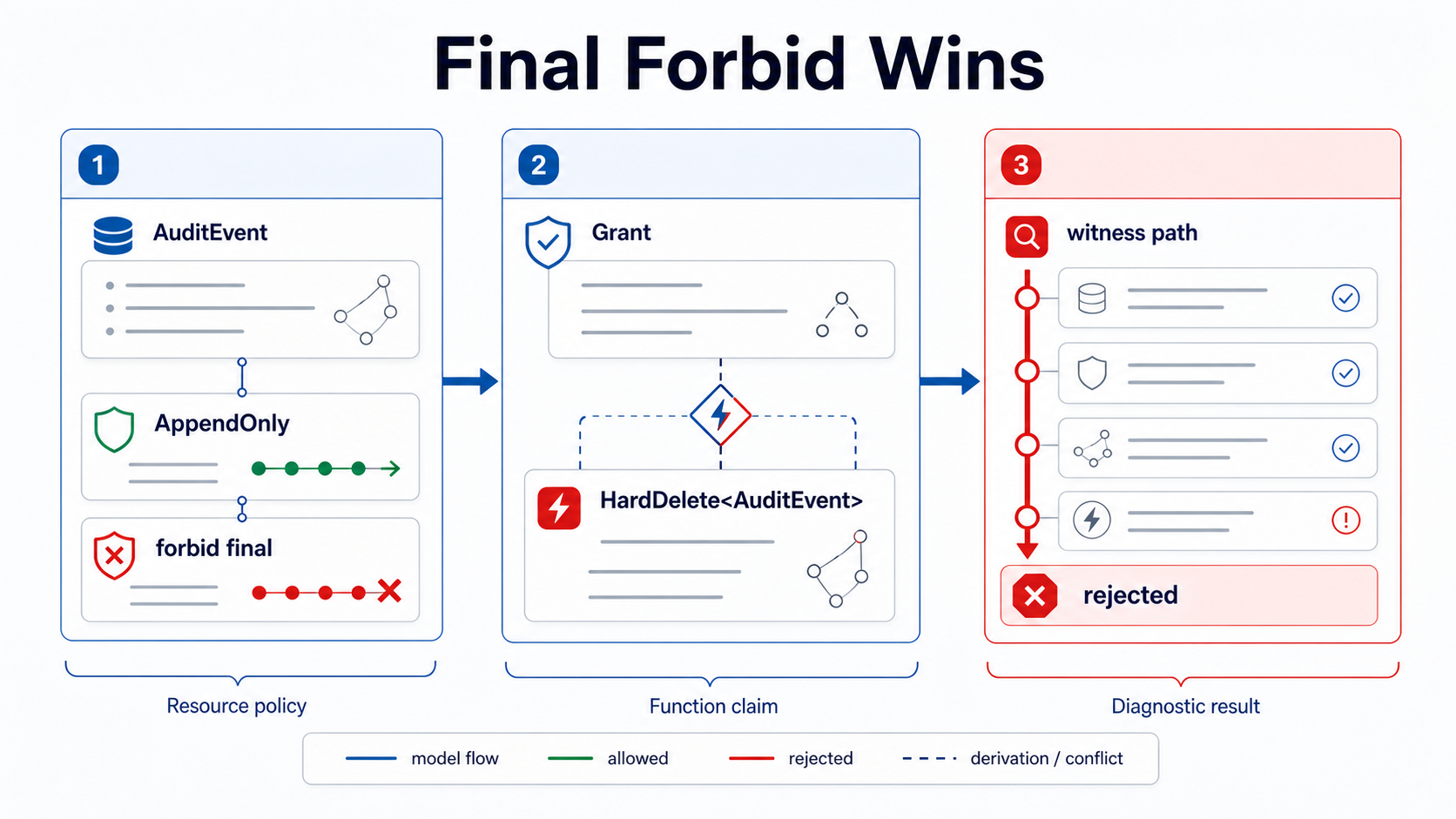 Append-only rejection diagram showing AuditEvent, AppendOnly, forbid final, a HardDelete claim, the witness path, and the rejected diagnostic.