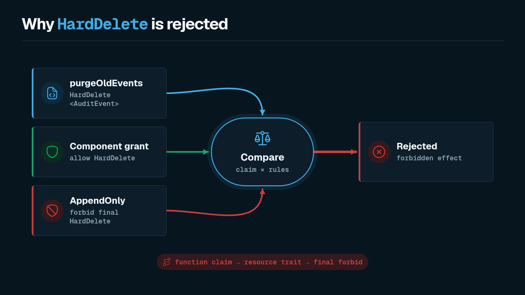 Append-only rejection diagram showing AuditEvent, AppendOnly, forbid final, a HardDelete claim, the witness path, and the rejected diagnostic.