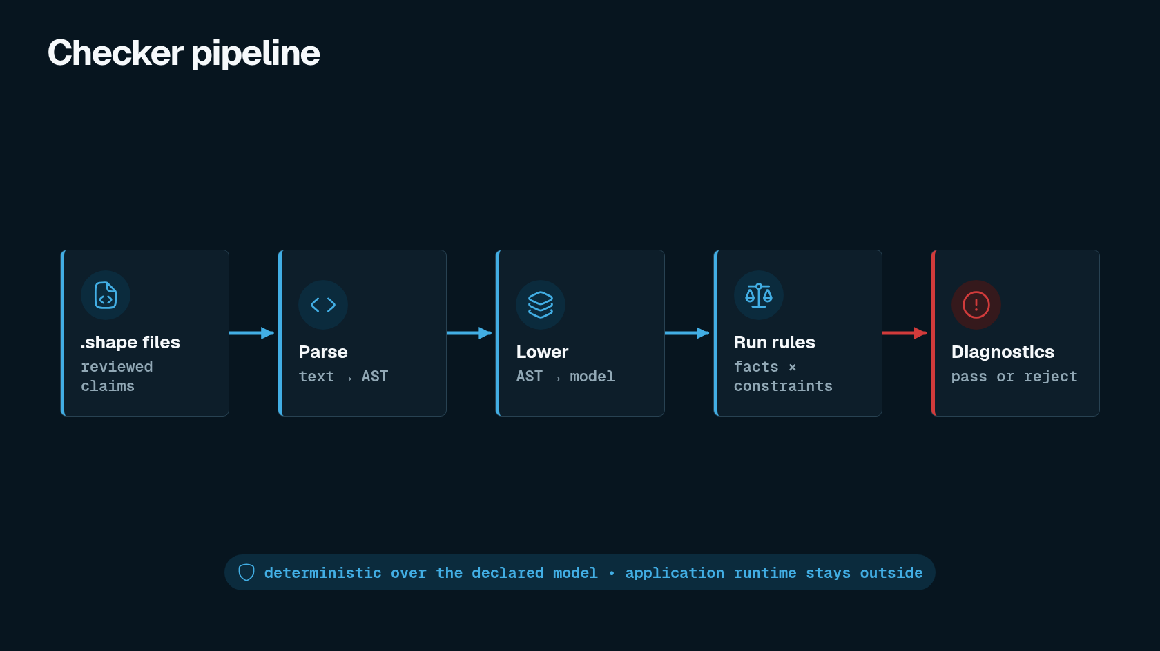 Checker pipeline diagram showing parse, lower facts, run rules, and emit diagnostics with facts, rules, and provenance.