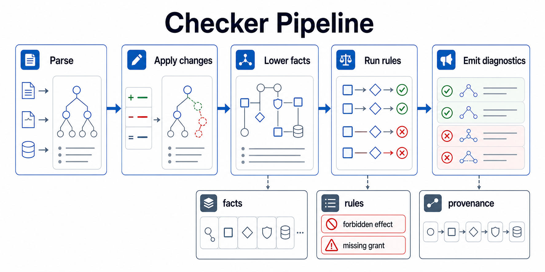 Checker pipeline diagram showing parse, lower facts, run rules, and emit diagnostics with facts, rules, and provenance.