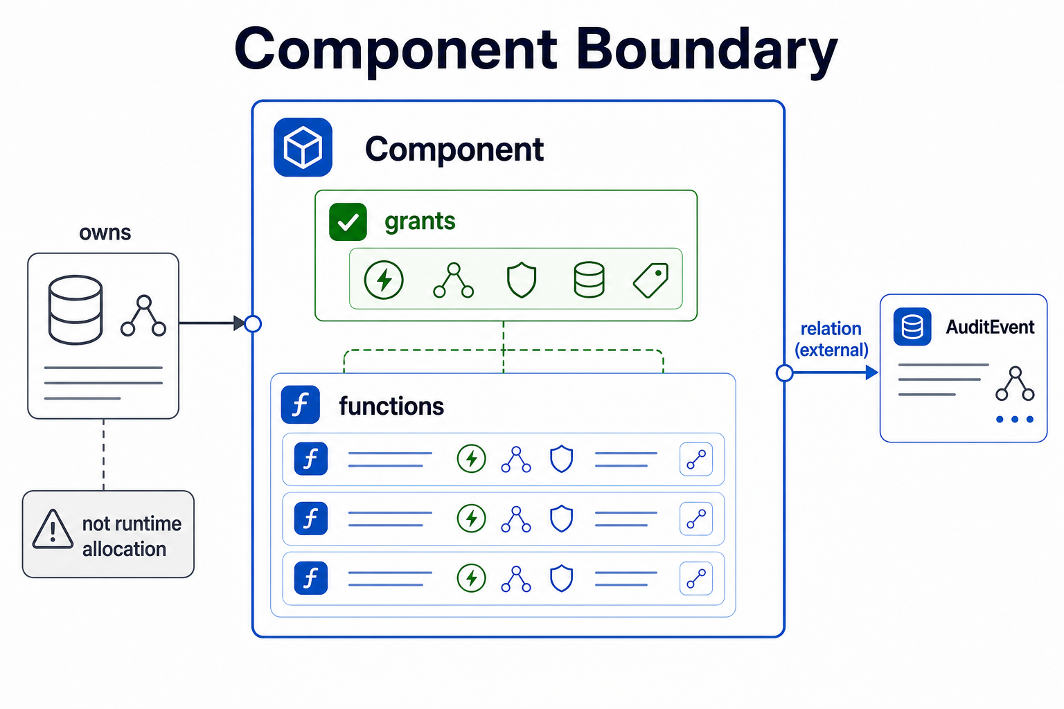 Component boundary diagram showing ownership, grants, and functions inside the component, with structural links shown as an external relation hyperedge, plus the note that ownership is not runtime allocation.