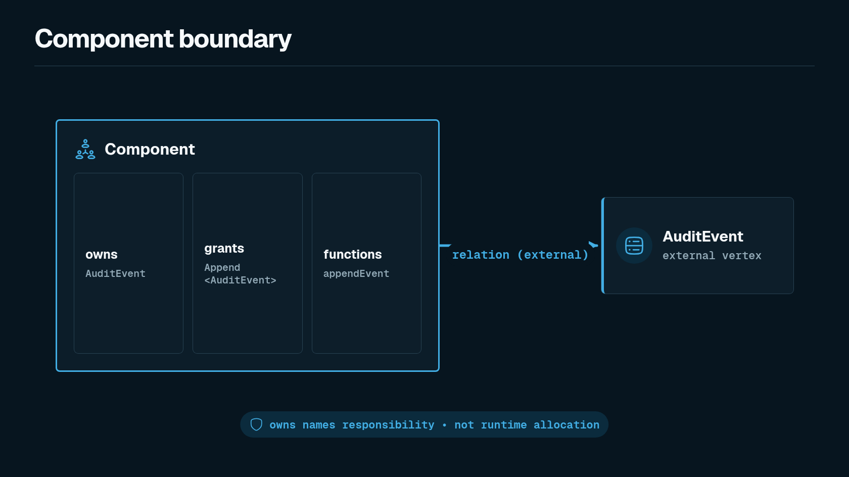 Component boundary diagram showing ownership, grants, and functions inside the component, with structural links shown as an external relation hyperedge, plus the note that ownership is not runtime allocation.
