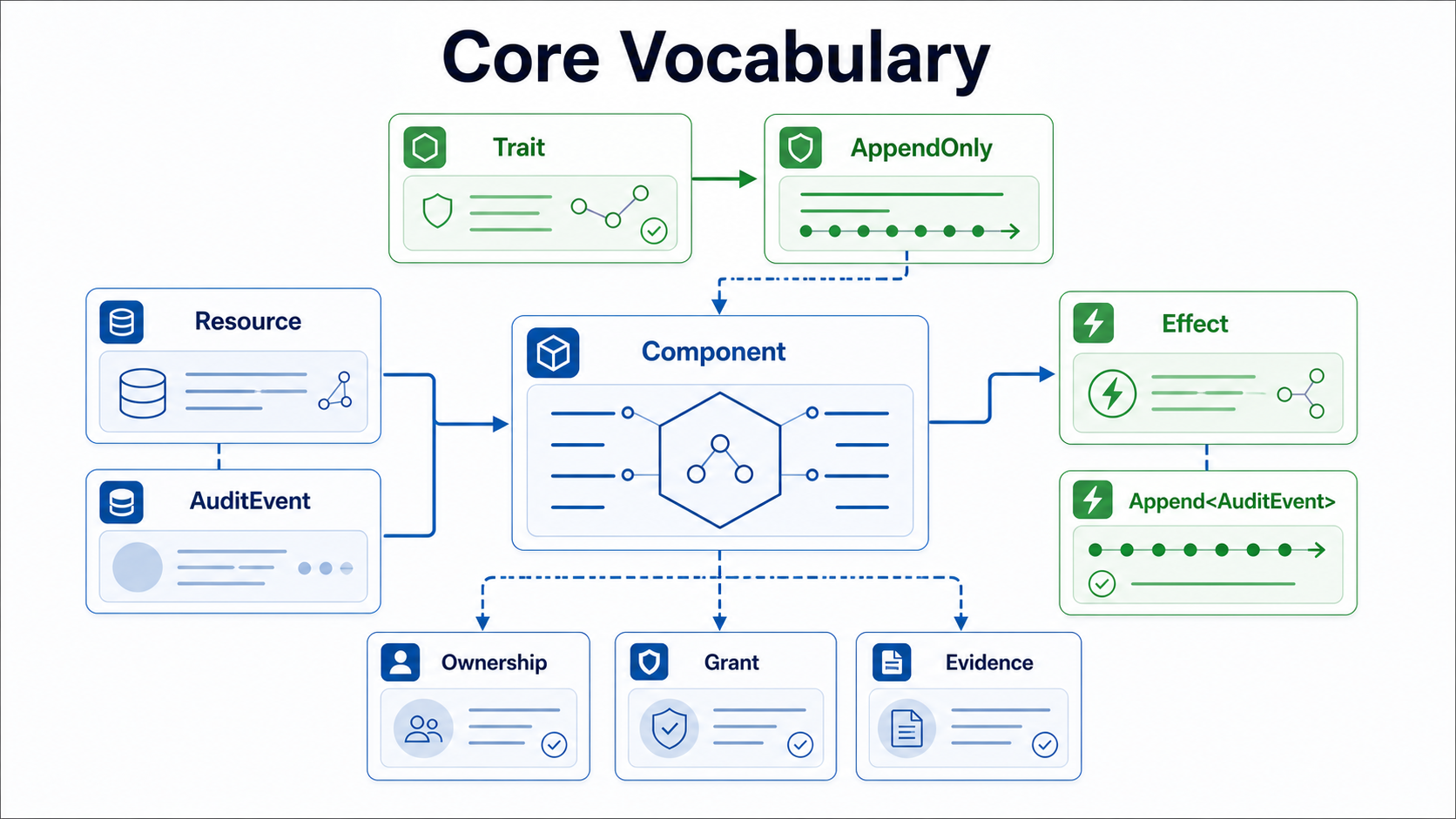 Core Shape vocabulary map linking resources, traits, effects, components, ownership, grants, and evidence.