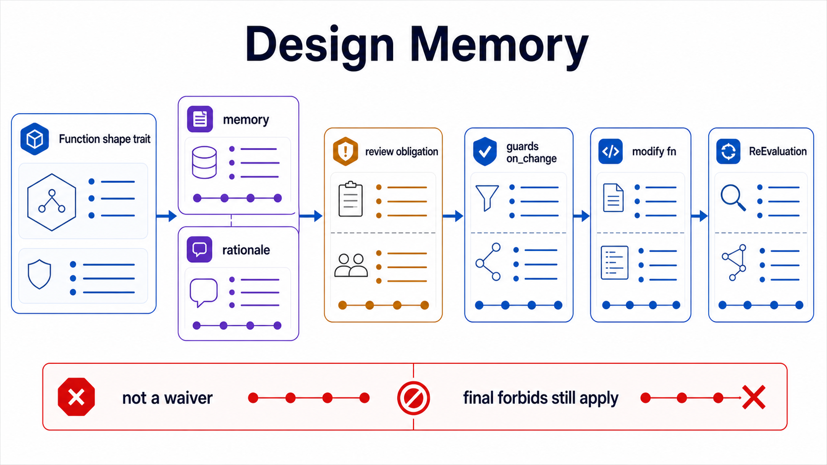 Design memory diagram showing function shape traits, memory, rationale, review obligations, guards on change, modify fn, ReEvaluation, and the final-forbids rule.