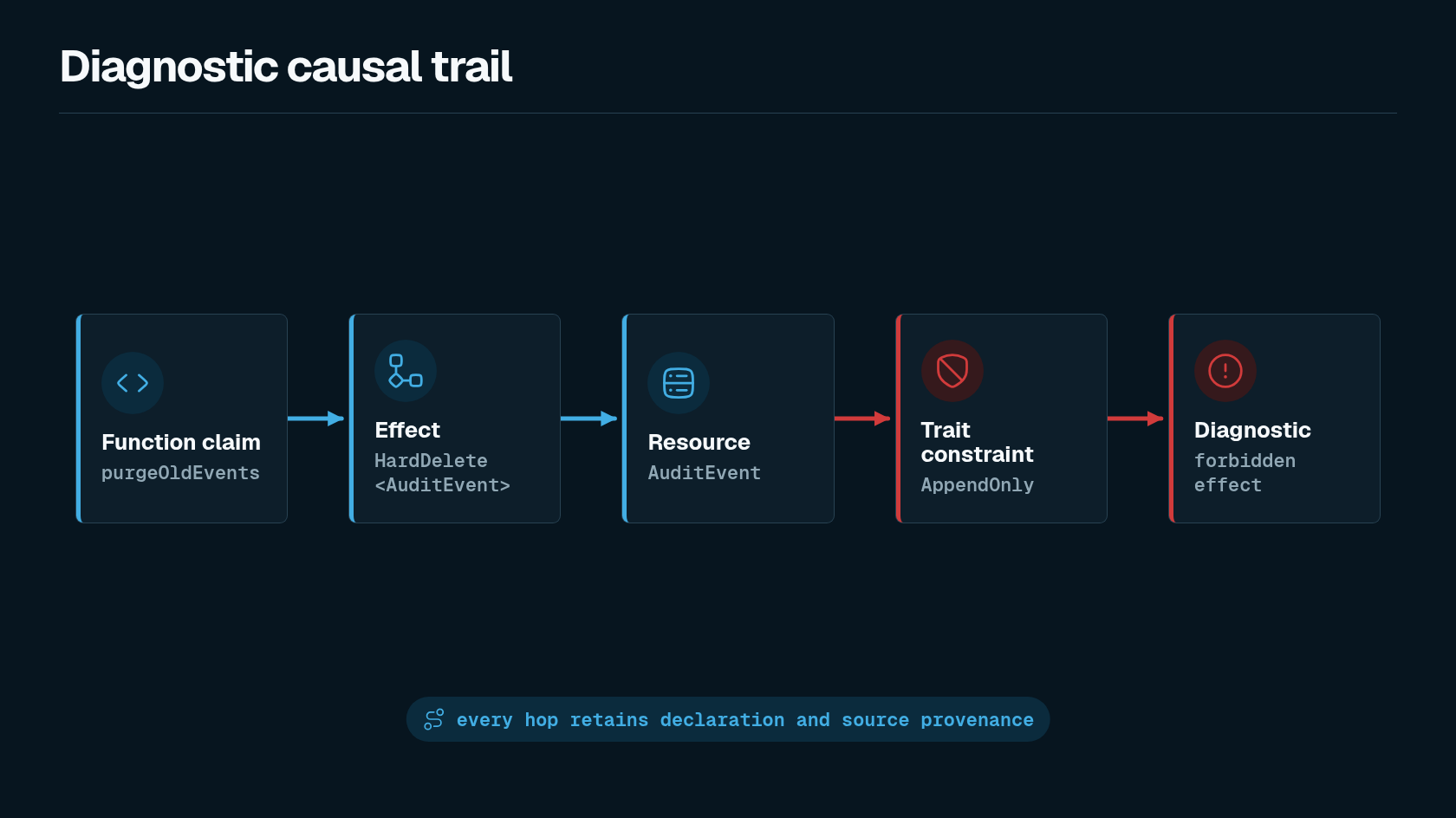 Diagnostic causal trail diagram showing function claim, effect, resource, trait, constraint, provenance, and source evidence.