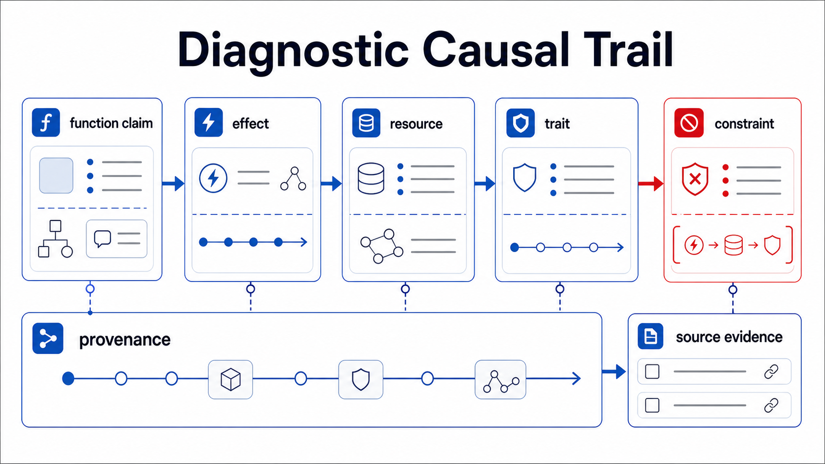 Diagnostic causal trail diagram showing function claim, effect, resource, trait, constraint, provenance, and source evidence.