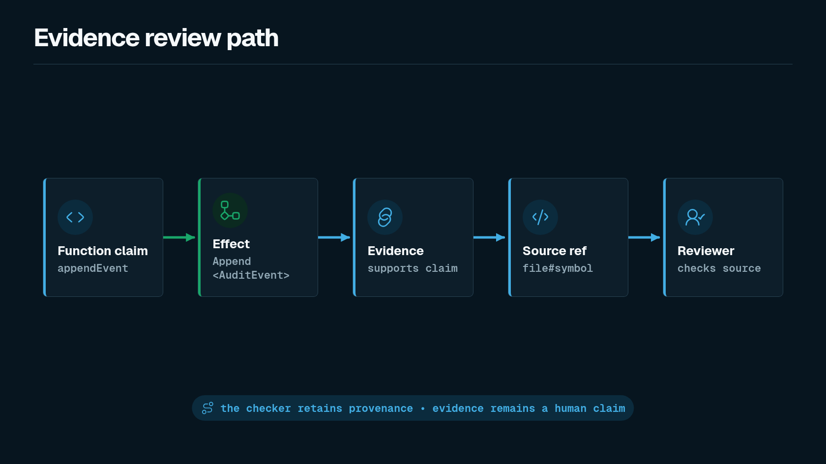 Evidence path diagram showing a claim, effect, evidence, source reference, reviewer check, and checker provenance.