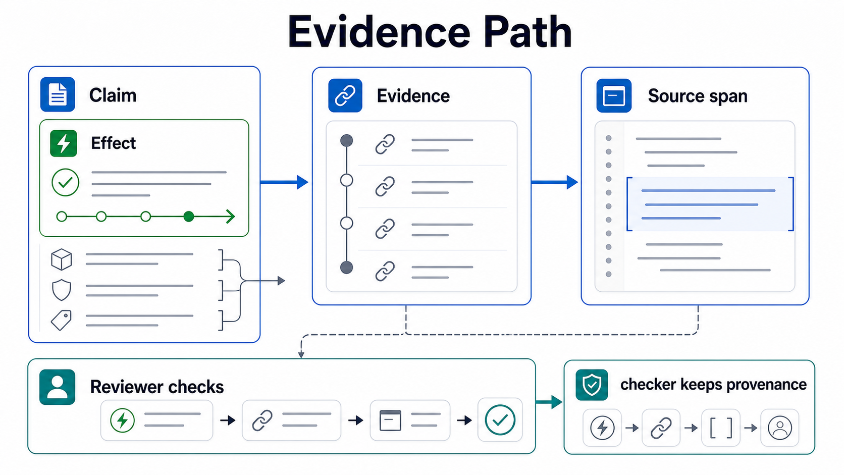 Evidence path diagram showing a claim, effect, evidence, source span, reviewer check, and checker provenance.