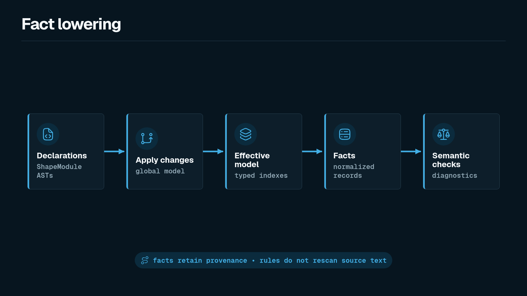 Fact lowering diagram showing declarations, applied changes, an effective model, facts, rules, diagnostics, and provenance.
