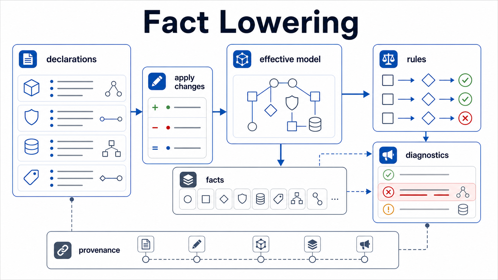 Fact lowering diagram showing declarations, applied changes, an effective model, facts, rules, diagnostics, and provenance.