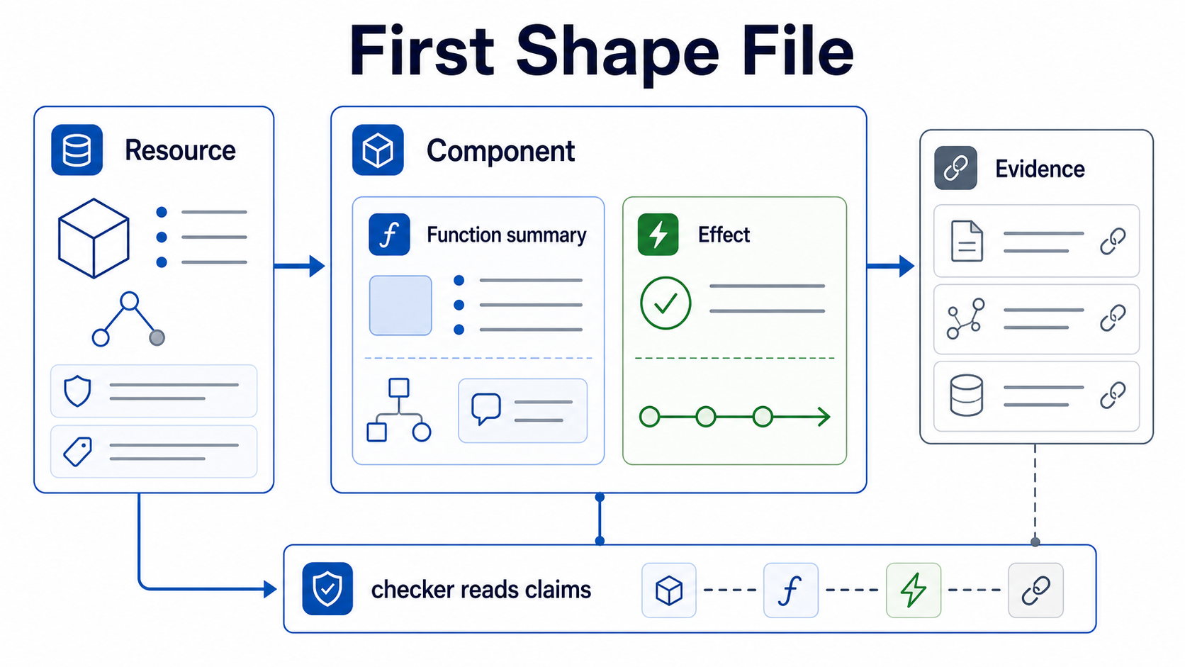 First Shape file map showing a resource, component, function summary, effect, evidence, and checker claim reading.