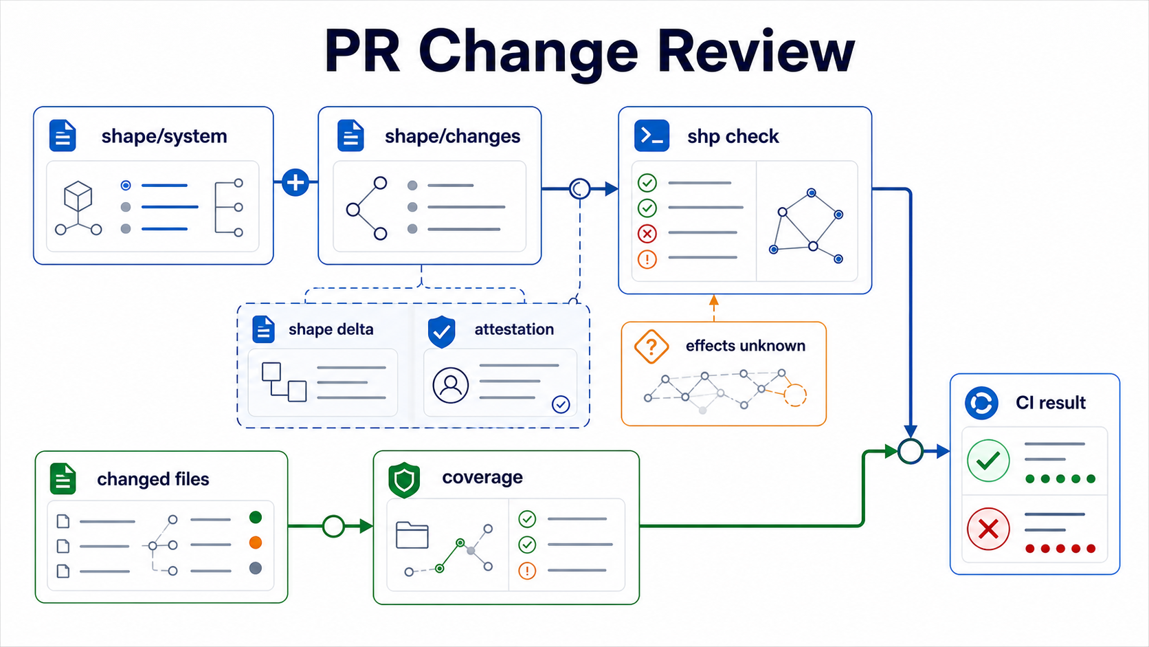 CI review workflow showing global Shape model files, changed files, coverage, shp check, and CI result.