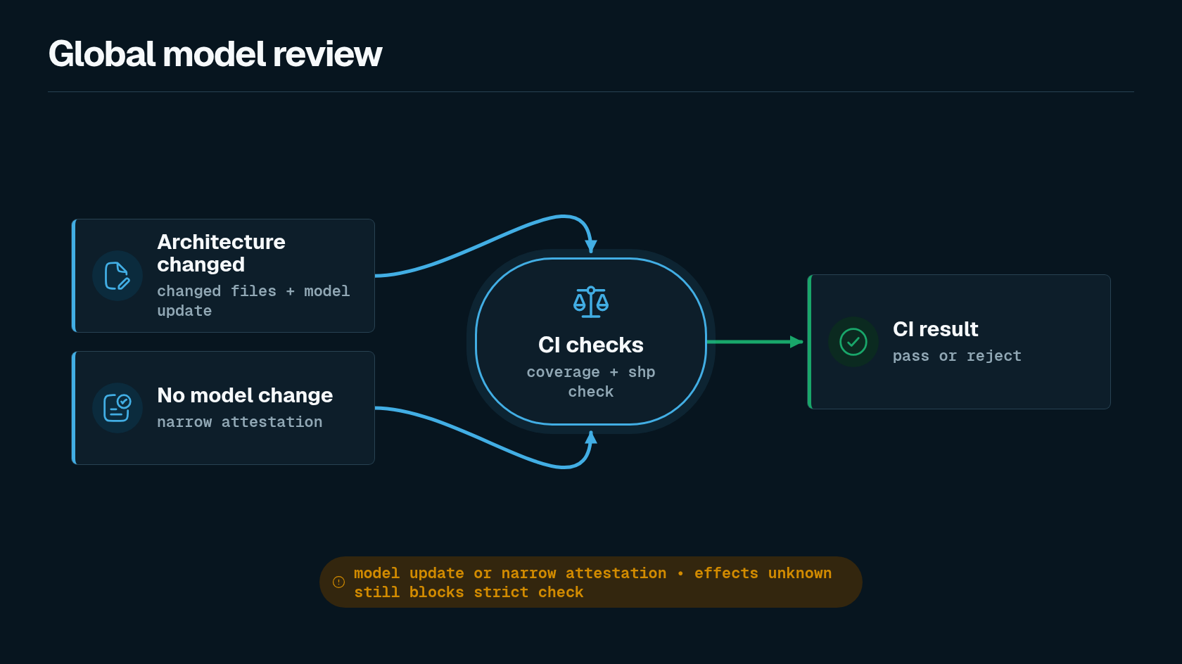 CI review workflow showing global Shape model files, changed files, coverage, shp check, and CI result.