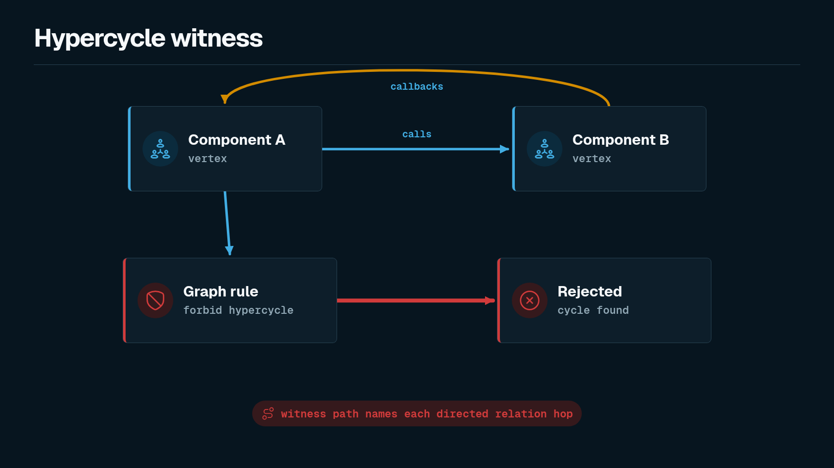 Hypercycle witness path diagram showing two components with calls and callbacks relations, a forbid hypercycle rule, a witness path through the directed hypergraph, and a rejected result.