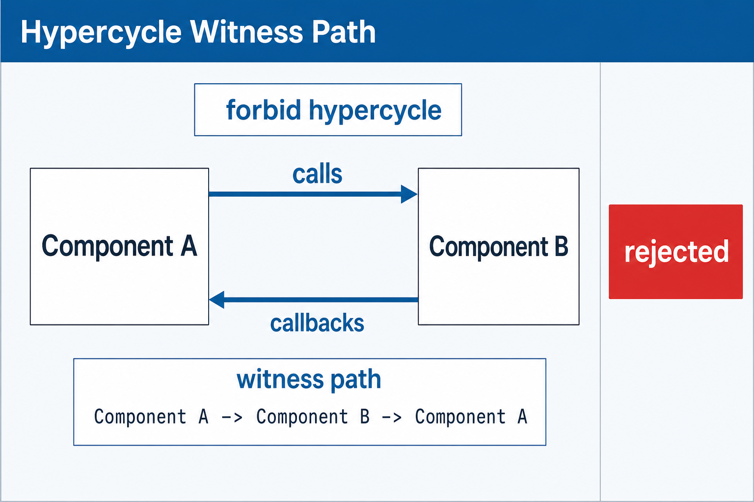 Hypercycle witness path diagram showing two components with calls and callbacks relations, a forbid hypercycle rule, a witness path through the directed hypergraph, and a rejected result.