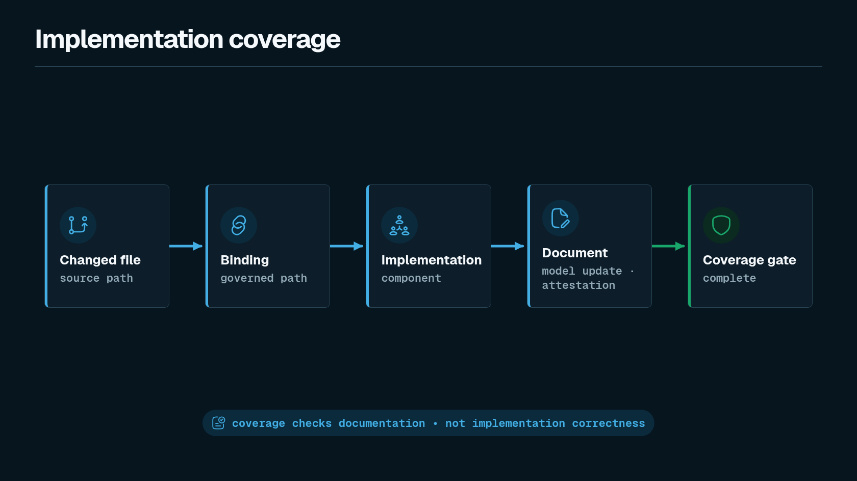 Implementation coverage diagram showing source paths mapped through implementation blocks to components, with changed files passing through a coverage gate via Shape update or attestation.