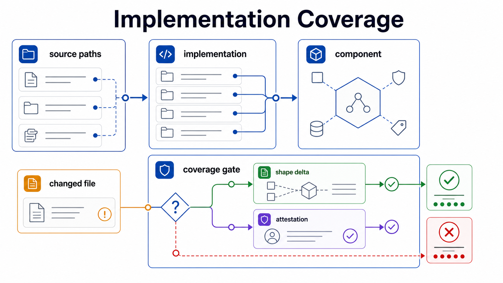 Implementation coverage diagram showing source paths mapped through implementation blocks to components, with changed files passing through a coverage gate via Shape update or attestation.