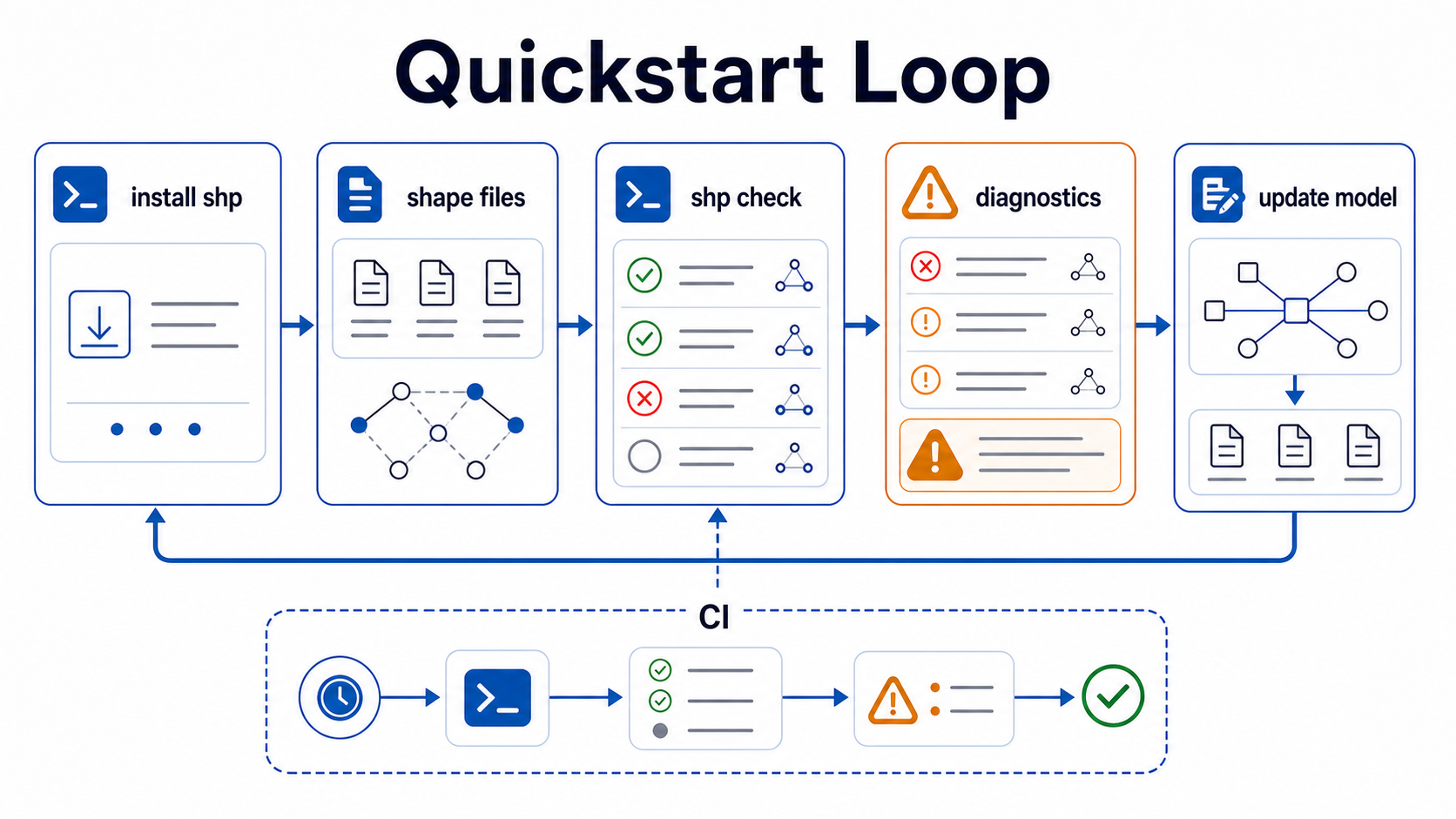 Quickstart loop showing install shp, shape files, shp check, diagnostics, update model, and CI.
