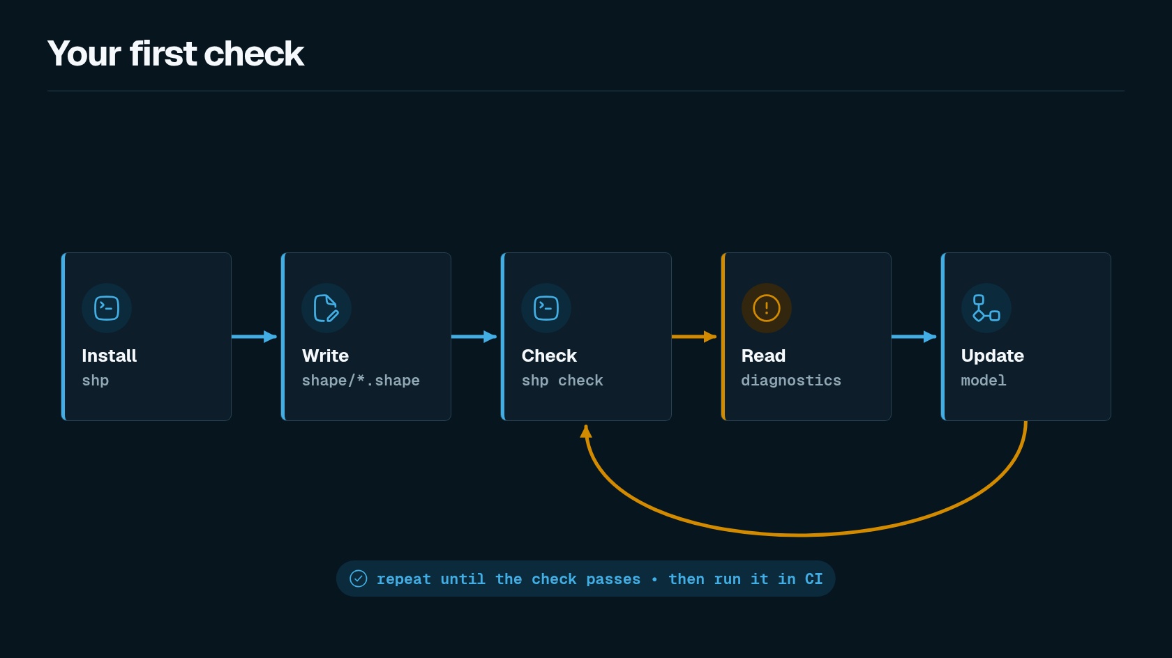 Quickstart loop showing install shp, shape files, shp check, diagnostics, update model, and CI.