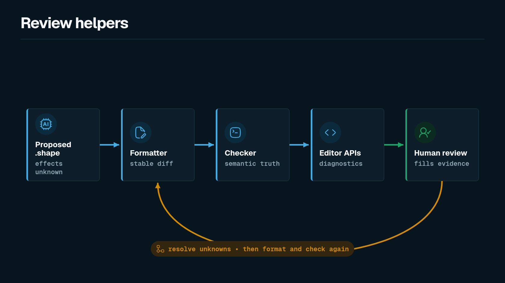 Review helpers diagram showing formatter, editor APIs, and authoring lanes for stable diffs, diagnostics, explicit unknowns, and human-filled evidence.