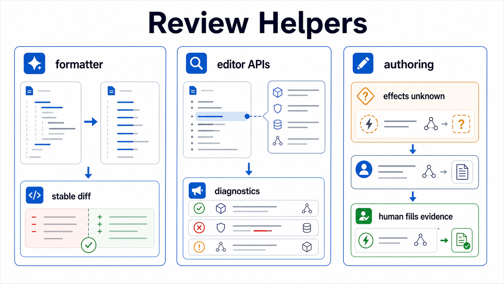 Review helpers diagram showing formatter, editor APIs, and authoring lanes for stable diffs, diagnostics, explicit unknowns, and human-filled evidence.