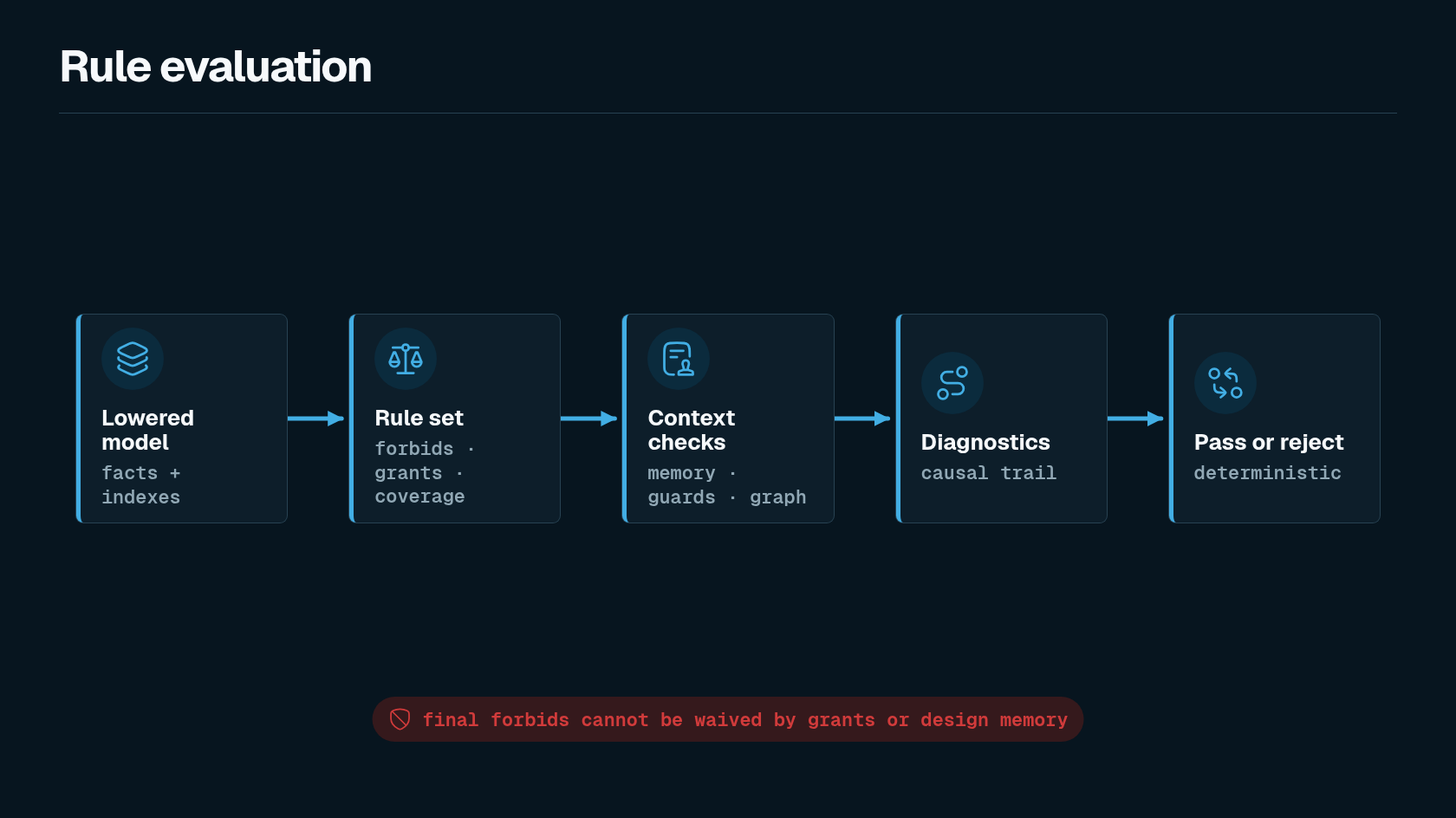 Rule evaluation diagram showing facts flowing into final forbid, missing grant, coverage, design memory, and hypercycle rule checks, then pass or reject outputs.