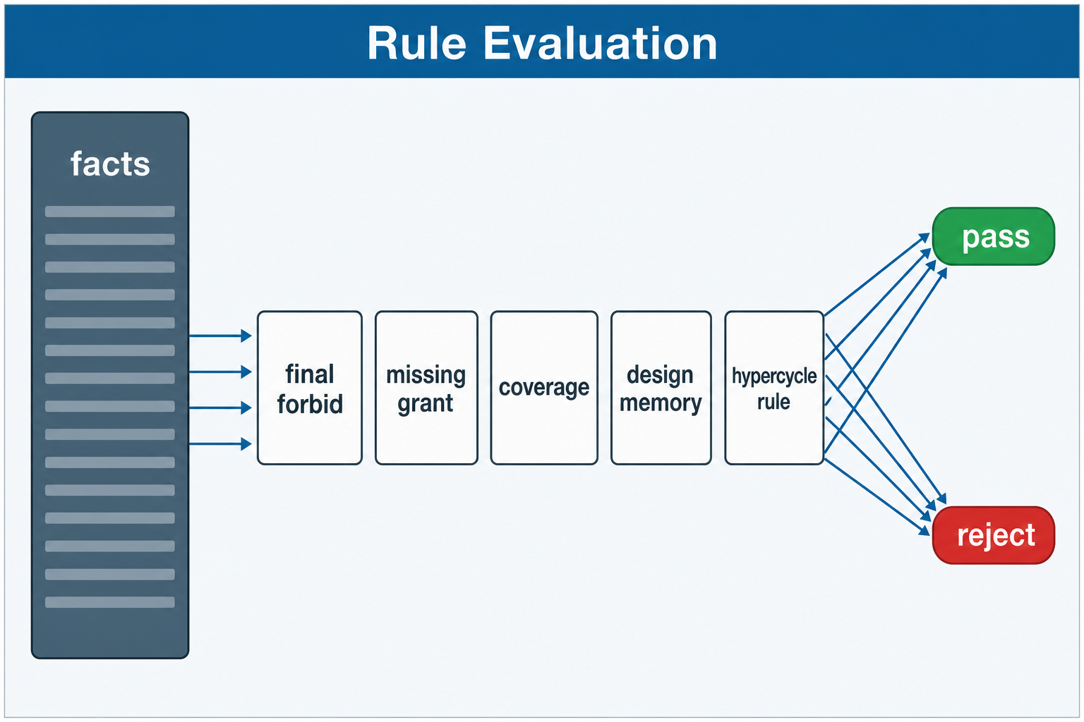 Rule evaluation diagram showing facts flowing into final forbid, missing grant, coverage, design memory, and hypercycle rule checks, then pass or reject outputs.