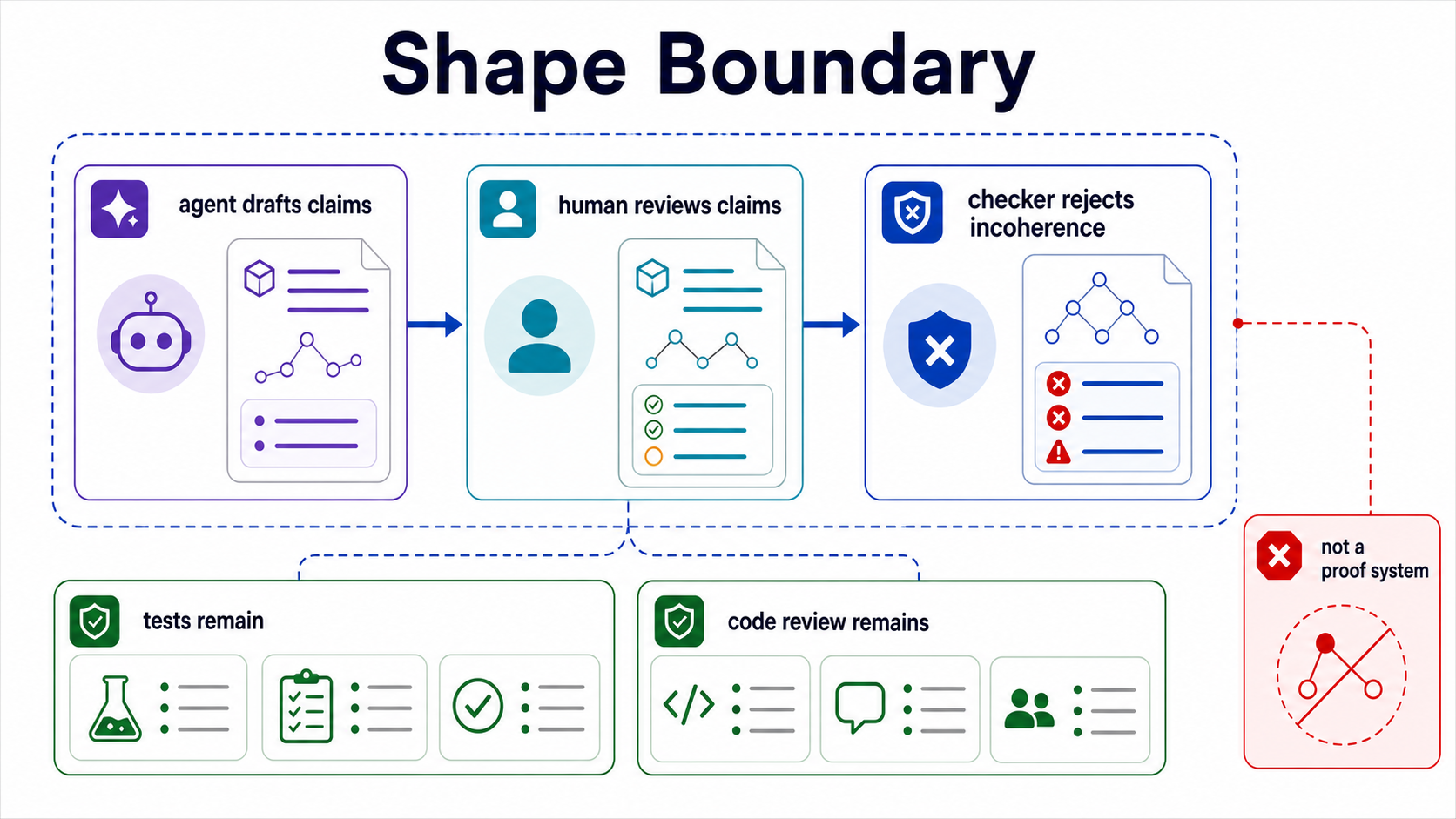 Shape boundary diagram showing agent drafted claims, human review, deterministic checker rejection, retained tests and code review, and the not-a-proof-system boundary.