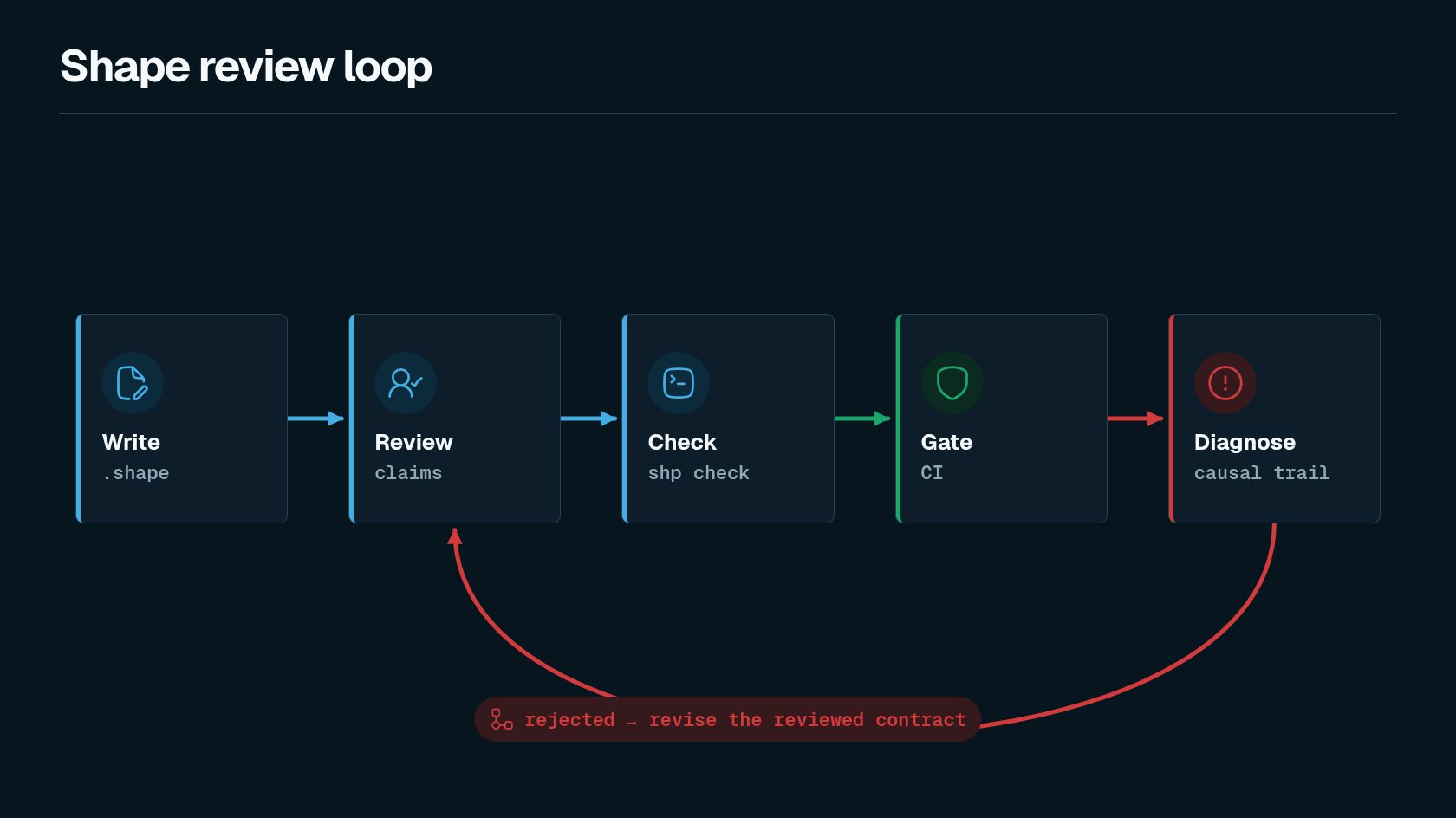 Shape review loop: write rules, review, check, CI gate, diagnose, with failures returning to review.