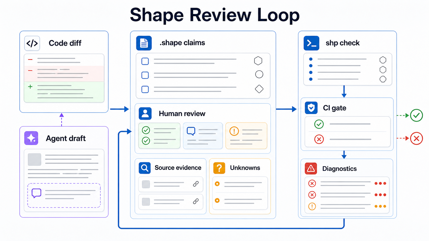 Shape review loop showing code diff, agent draft, .shape claims, human review, source evidence, unknowns, shp check, CI gate, and diagnostics.