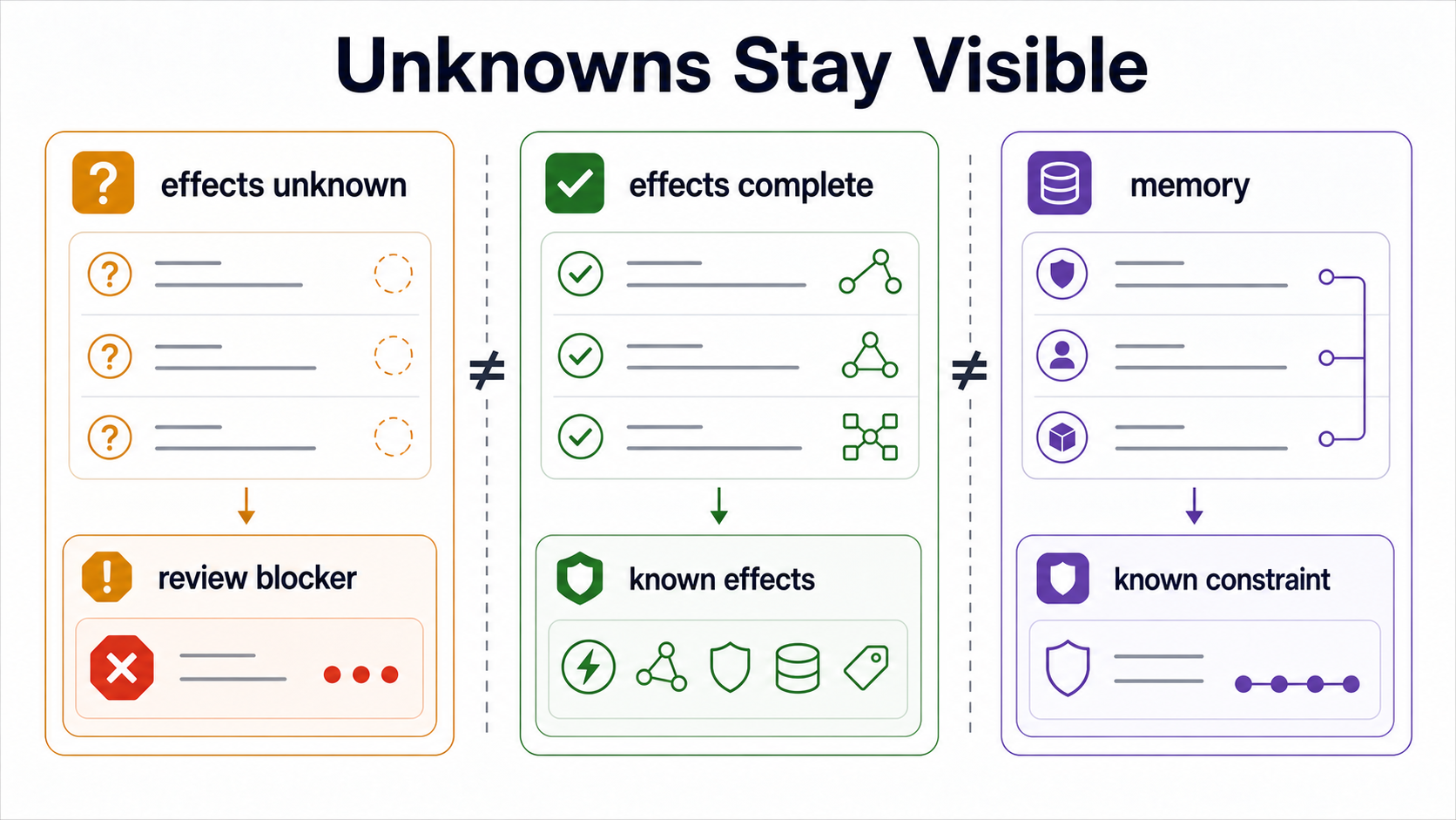 Unknowns safety diagram comparing effects unknown as a review blocker, effects complete as known effects, and memory as a known constraint.