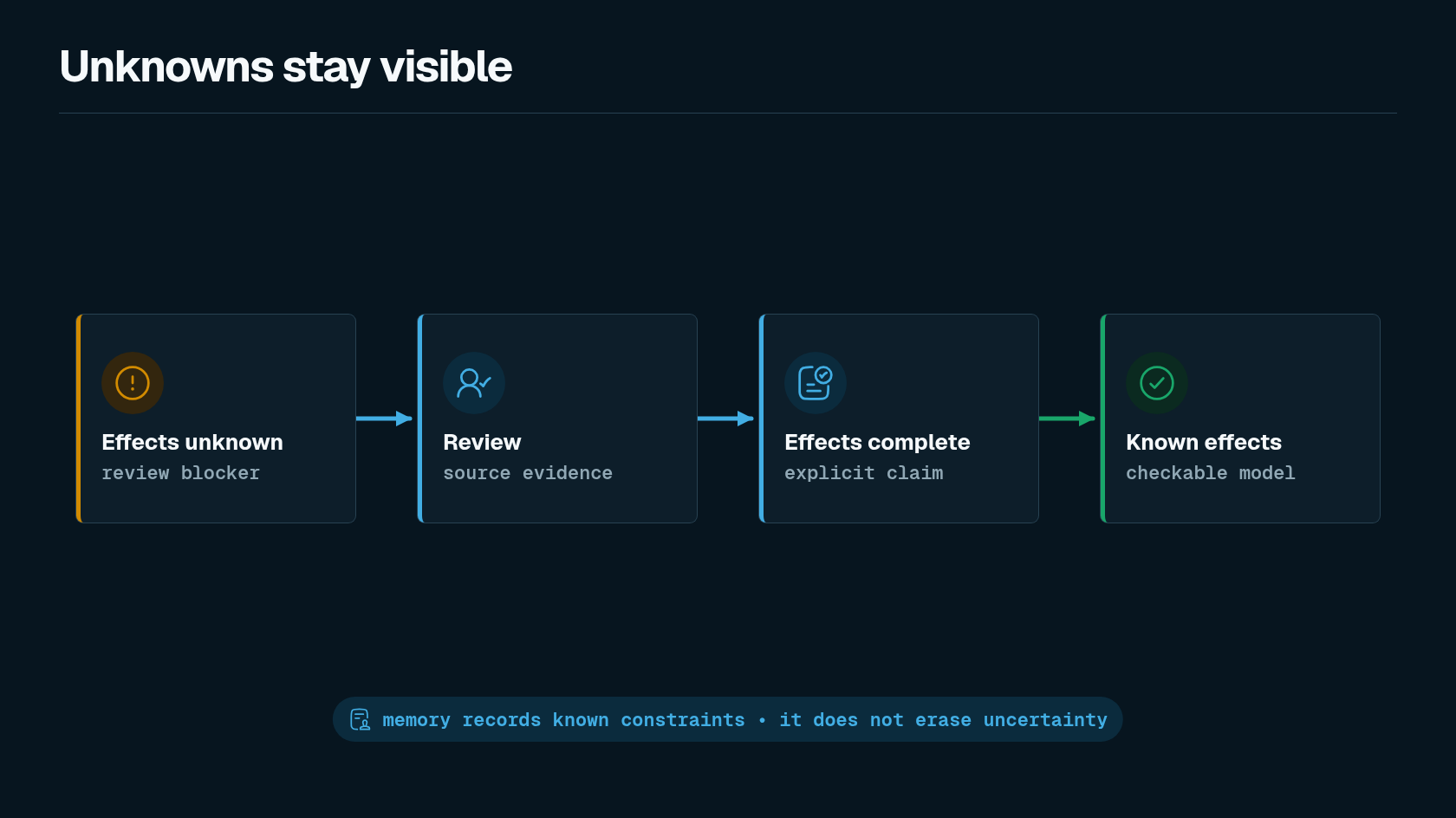 Unknowns safety diagram comparing effects unknown as a review blocker, effects complete as known effects, and memory as a known constraint.